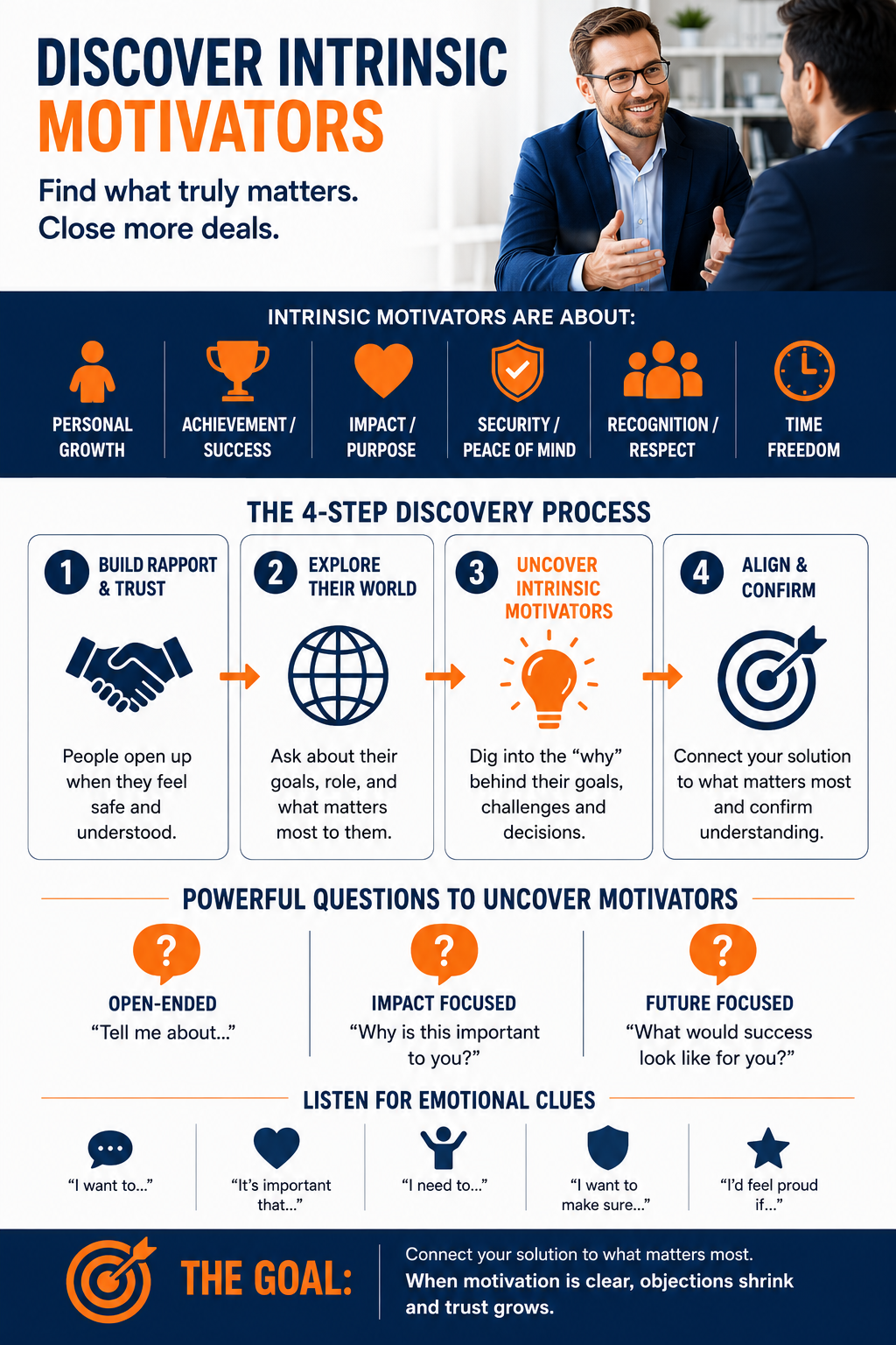 Sales training infographic showing intrinsic buyer motivators and the six-step conversion process